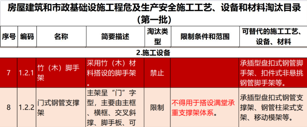 2022年6月份，全國(guó)盤扣腳手架行業(yè)最新動(dòng)態(tài)！(圖1)